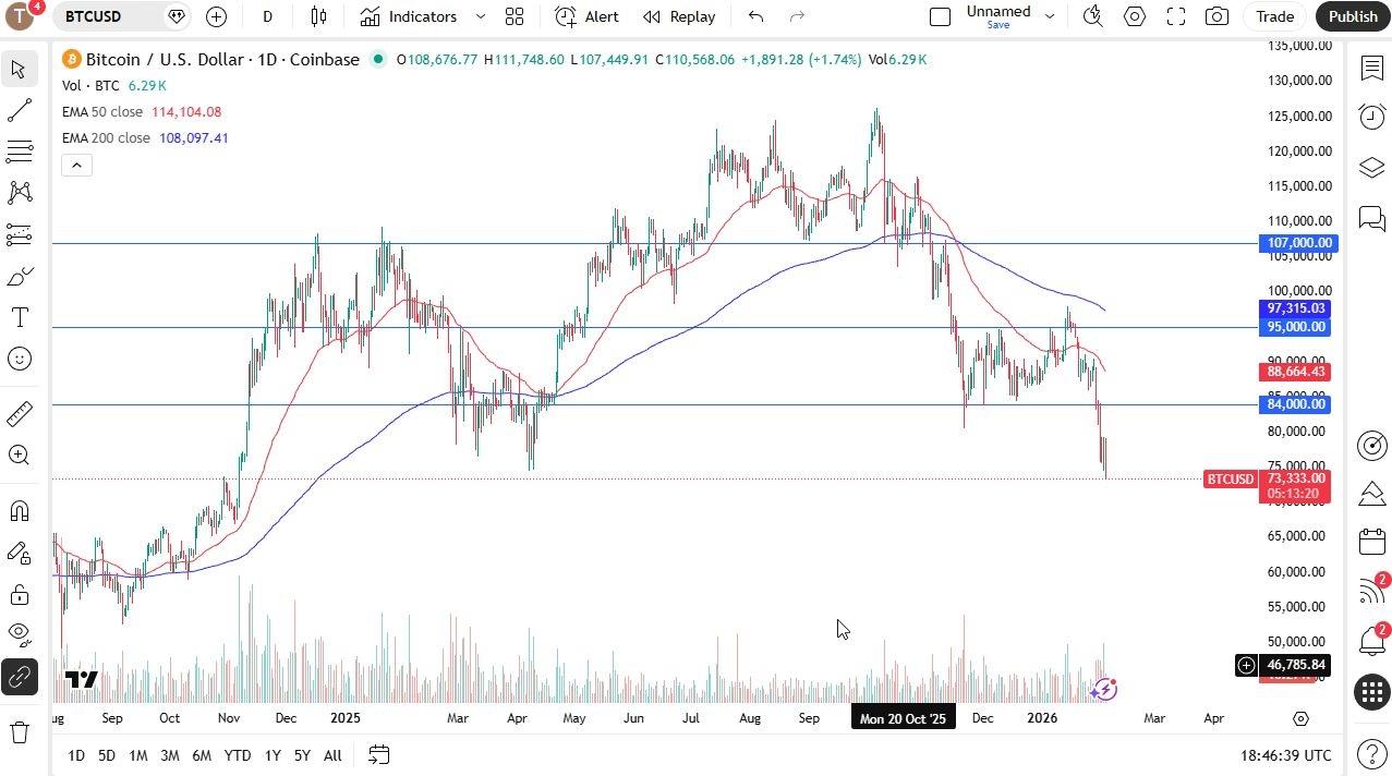 BTC/USD Forecast 04/02: Bitcoin Continues To Fall