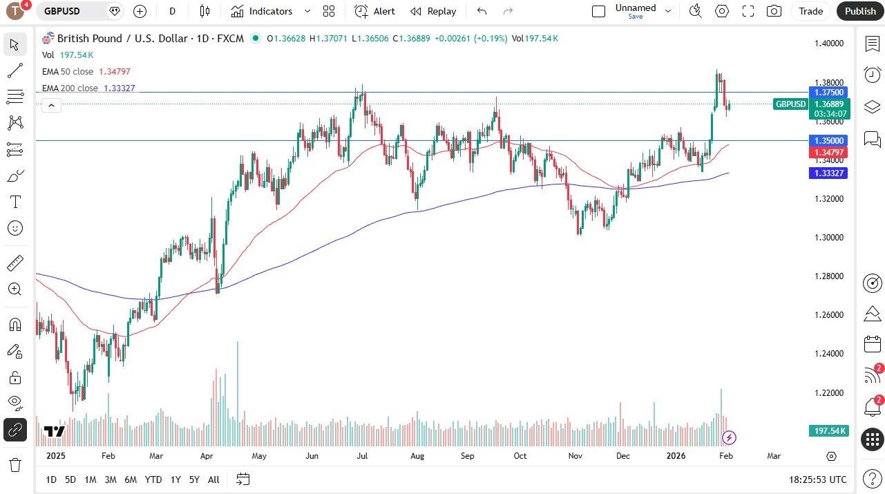GBP/USD Forecast 04/02:British Pound Trying To Form A Bottom