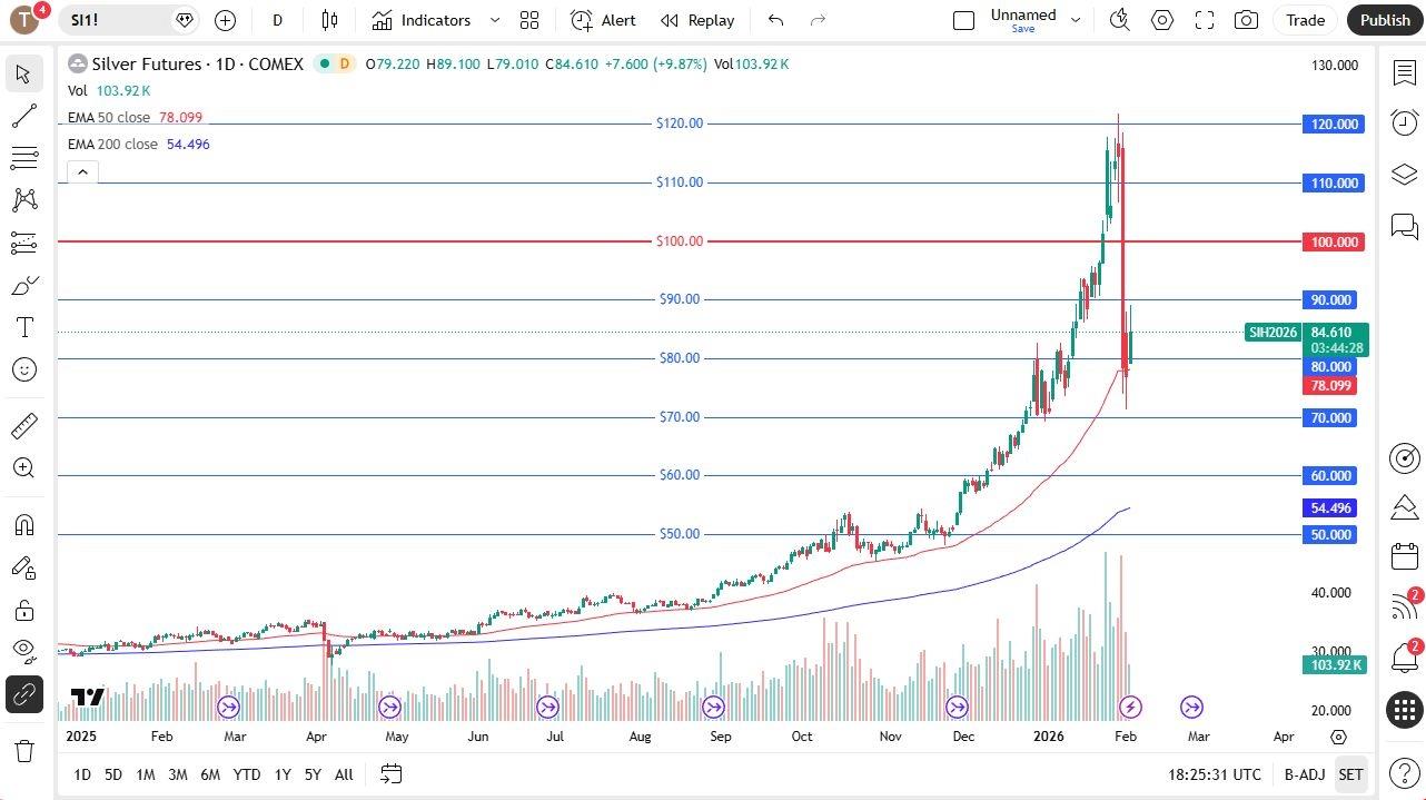 Silver Forecast 04/02:Silver Rallies But Cannot Seem