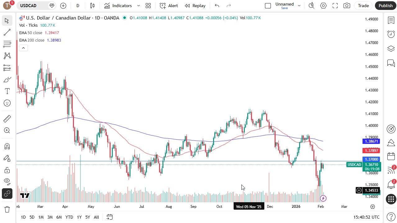توقعات الدولار الأمريكي/الدولار الكندي 05/02: الدولار الأمريكي يواصل ارتفاعه