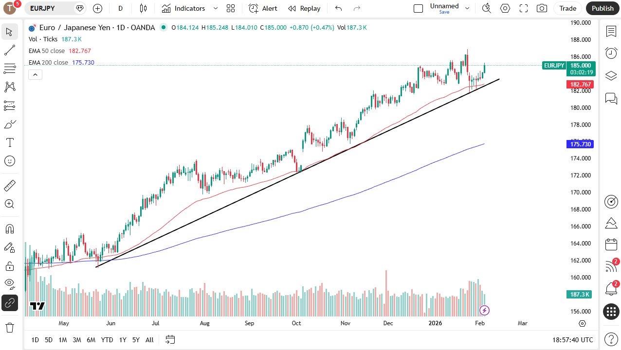 EUR/JPY Forecast 05/02: Euro Continues To Rise Against