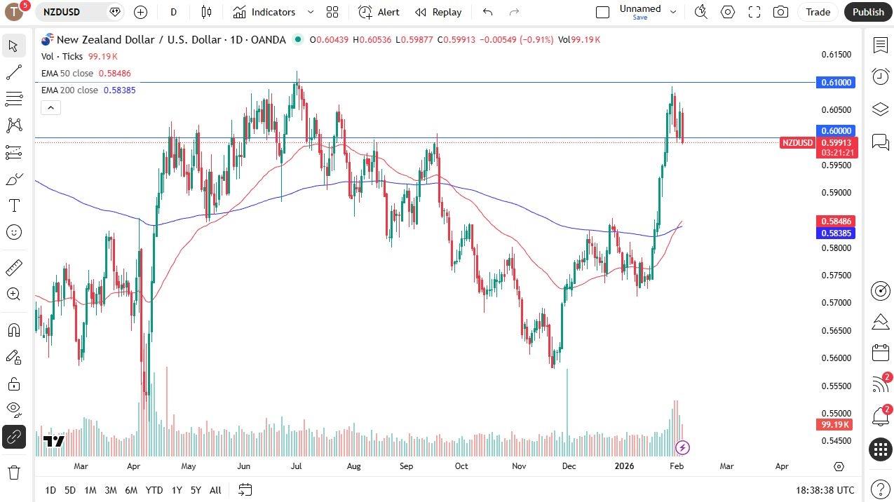 NZD/USD Forex Signal 05/02:New Zealand Dollar Continues