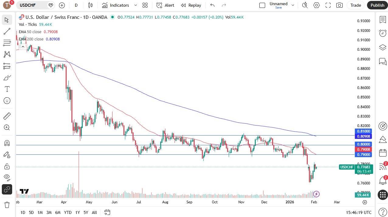 توقعات الدولار الأمريكي مقابل الفرنك السويسري اليوم 05/02: الدولار الأمريكي يواصل محاولاته.