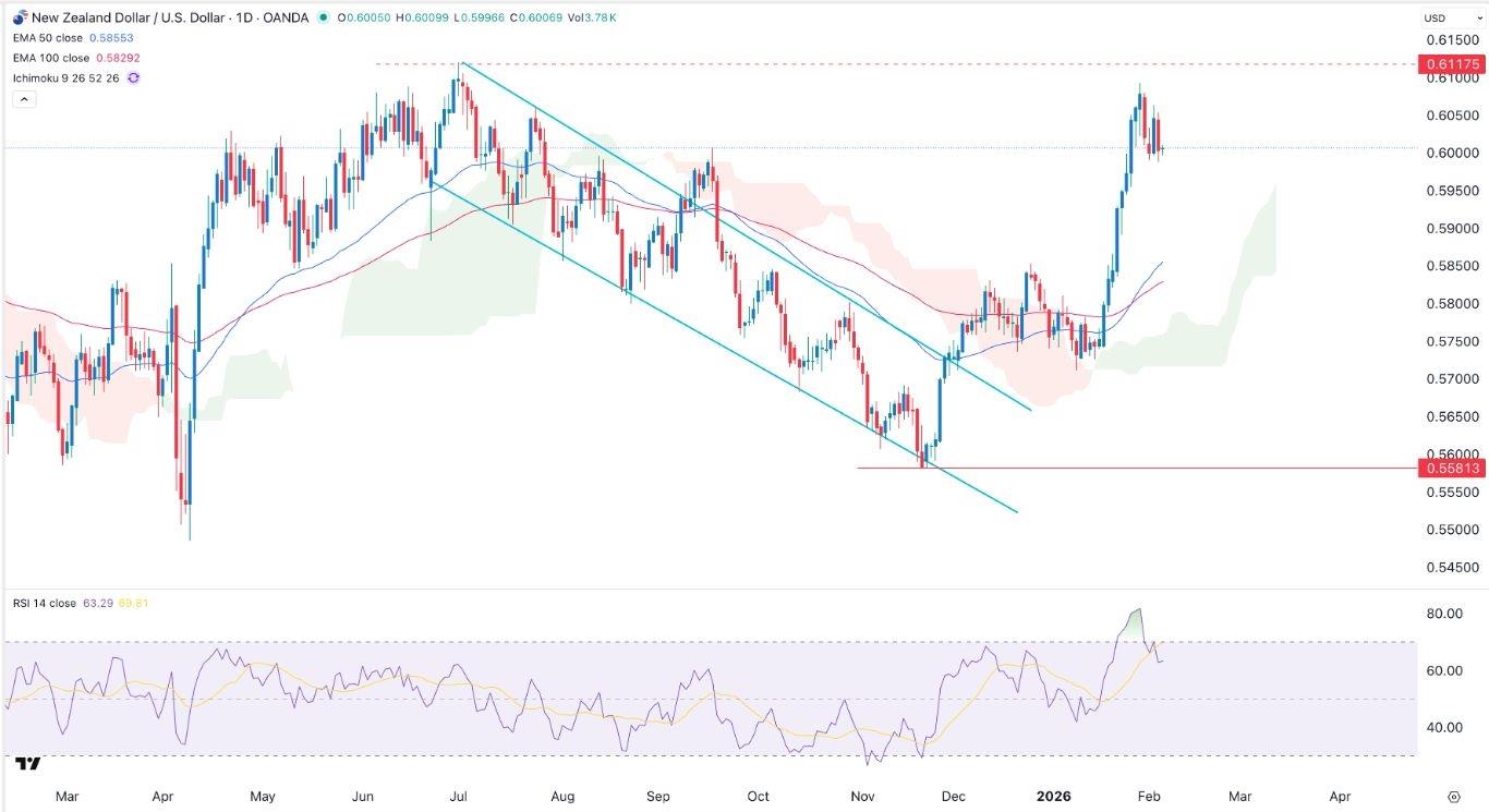 NZD/USD Forex Signal 05/02: Bullish Flag Slowly Form (Chart)
