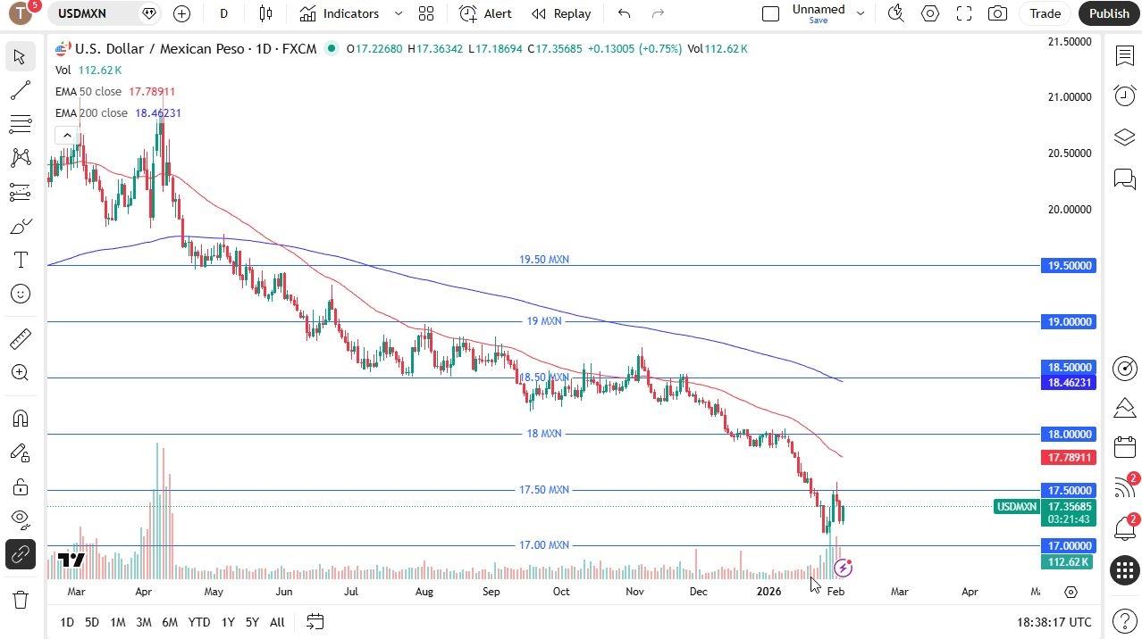 USD/MXN Analysis 05/02: US Dollar Rises Against Peso