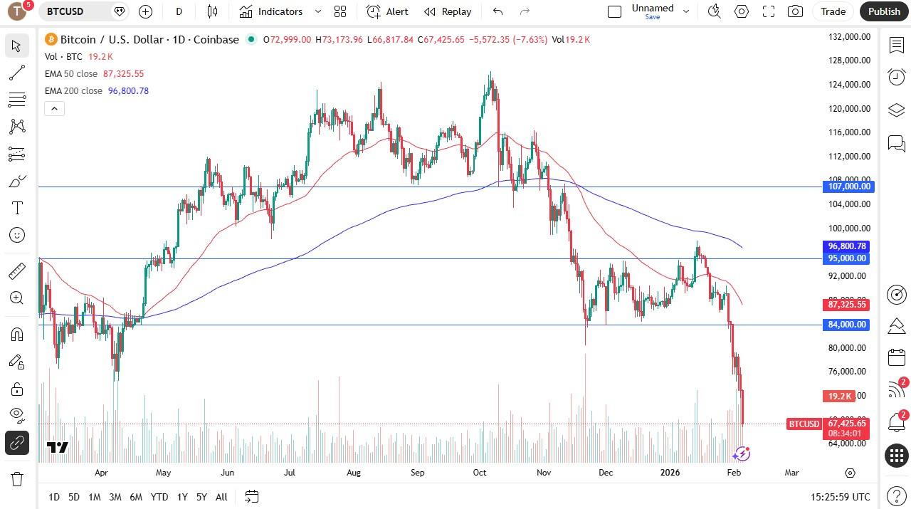 BTC/USD Forecast Today 06/02: Crashes Below $70K (Chart)