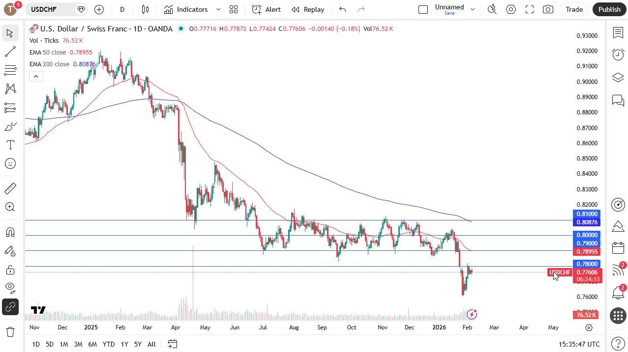 USD/CHF Forecast Today 06/02: Testing Major Level (Chart)