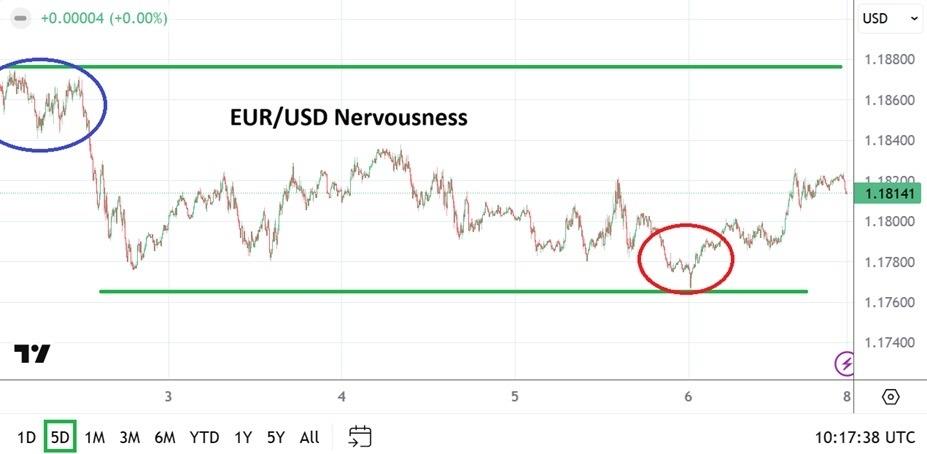 EUR/USD Weekly Forecast 08/02: Uncertainty Grip? (Chart)