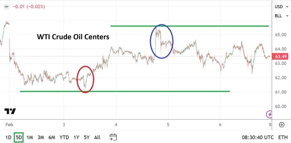 Crude Oil Weekly Forecast 08/02: Reaffirmed Range? (Chart)