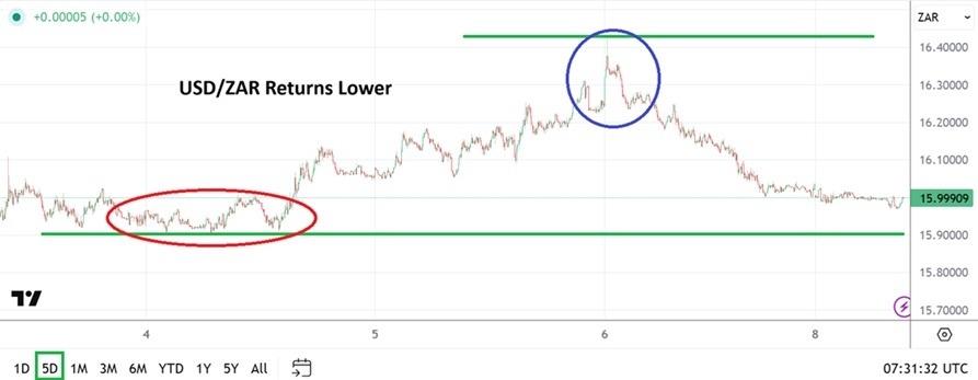 USD/ZAR Analysis 09/02: Return To Key Barometer (Chart)