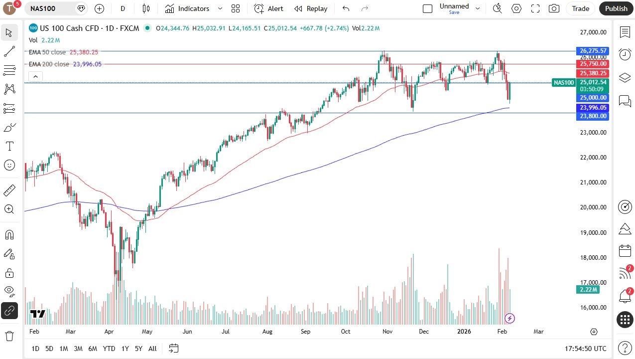 NASDAQ 100 Forecast Today 09/02:Gets Aggressive