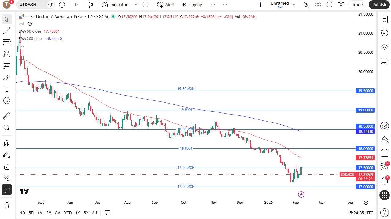 USD/MXN Forecast Today 09/02:US Dollar Drops
