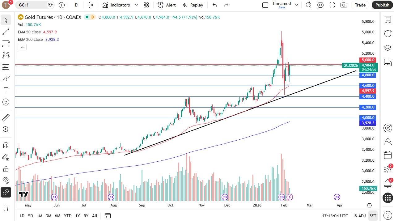 Gold Forecast Today 09/02:Gold Bounces Hard Into The Weekend