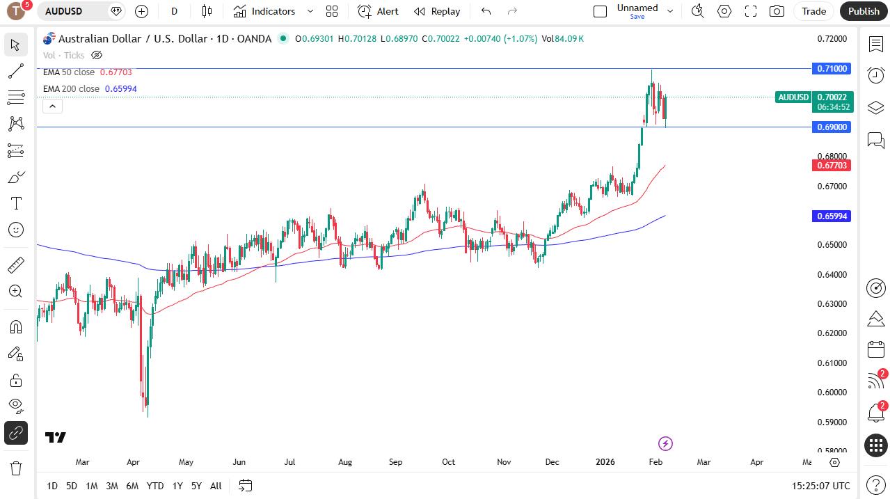 AUD/USD Forecast Today 09/02: The Australian Dollar Continue