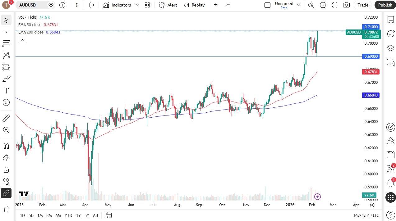 توقعات اليوم لزوج الدولار الأسترالي/الدولار الأمريكي 10/02: الدولار الأسترالي في وضع تهديد.