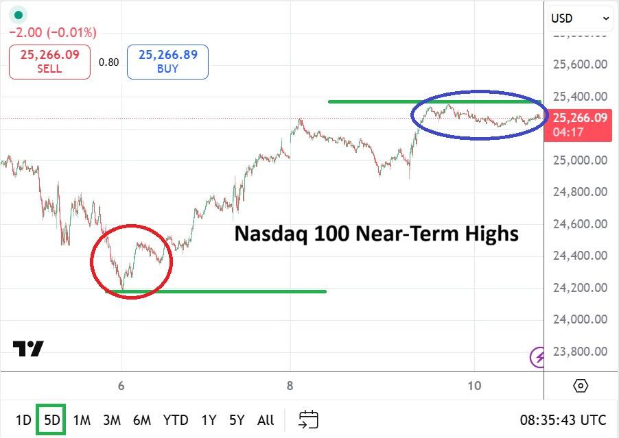 تحليل ناسداك 10/02: قمة تداول جديدة قريبة الأجل (رسم بياني)
