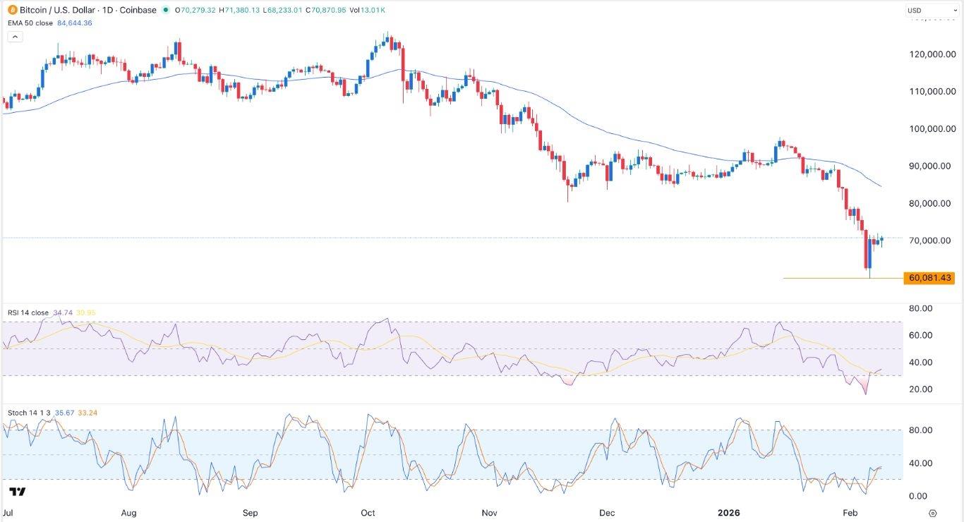 إشارة فوركس BTC/USD بتاريخ 10/02: البيتكوين تتطلع إلى 75,000 دولار (رسم بياني)