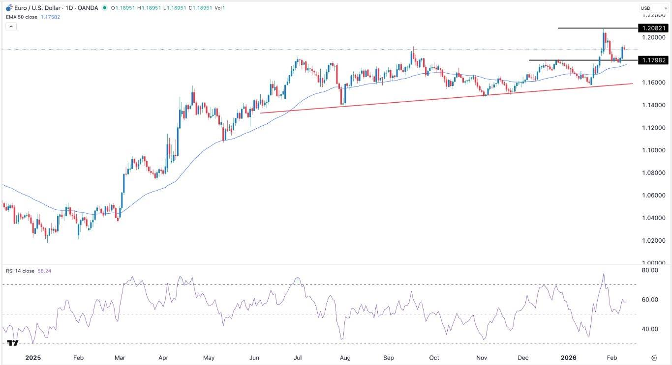 EUR/USD Forex Signal 11/02: Extremely Bullish (Chart)