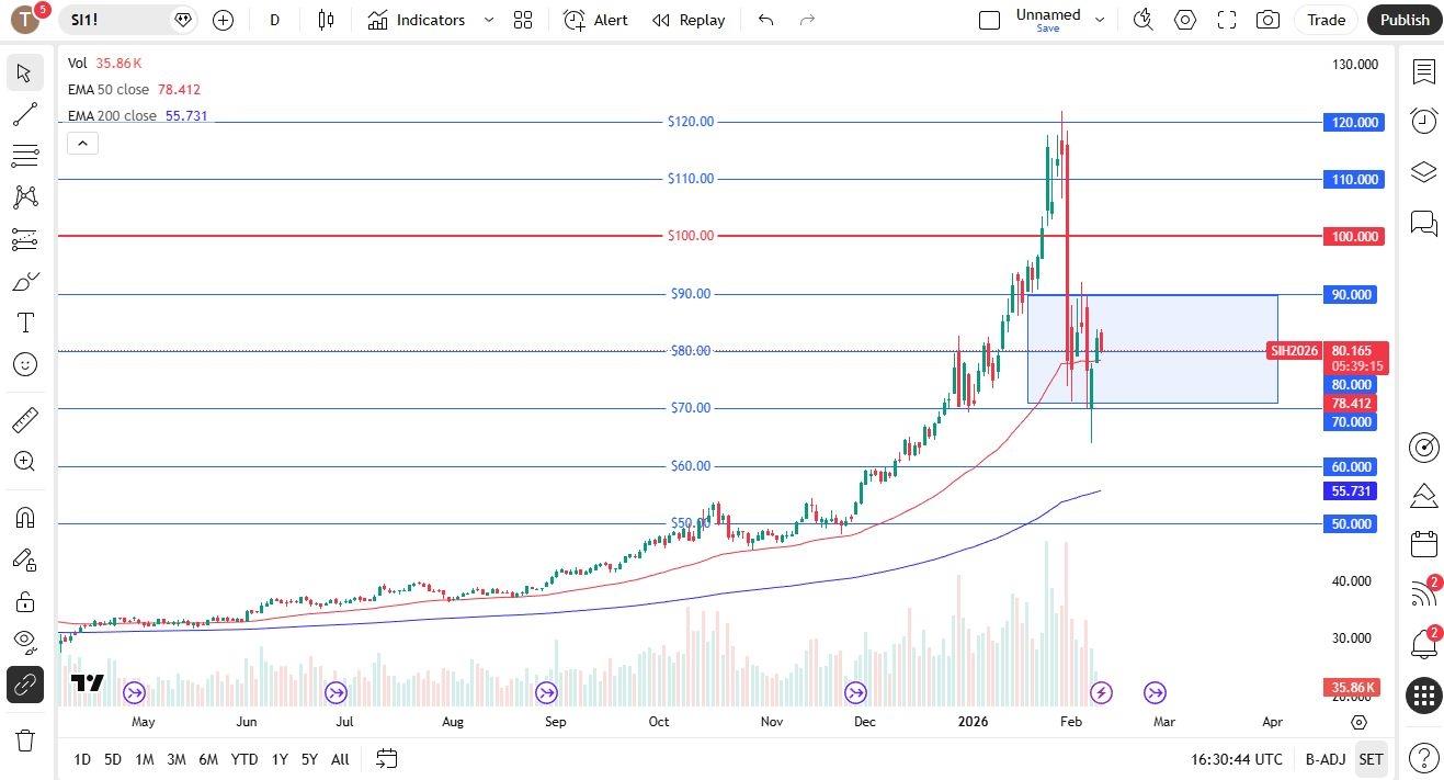 Silver Forecast Today 11/02:Silver Is Still Looking