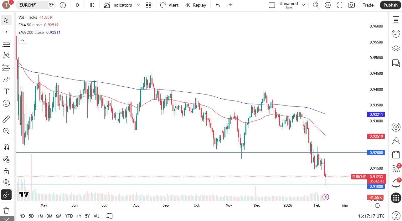 EUR/CHF Forecast 11/02: Euro Drops Against Franc Only