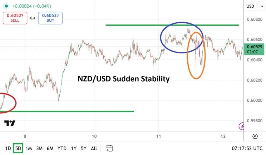 Análisis NZD/USD: Estabilidad repentina (gráfico)
