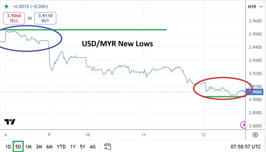 Análisis USD/MYR: Trayectoria a la baja (gráfico)