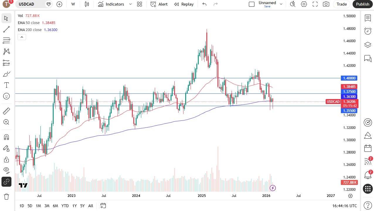 Weekly Pairs In Focus 16Th To 20Th February 2026 (Charts)
