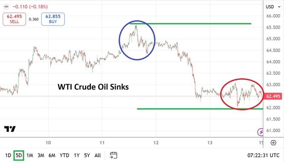 Crude Oil Weekly Forecast - 15/2: Selling Spark Down (Chart)