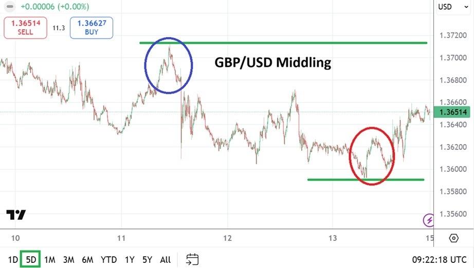 GBP/USD Pronóstico semanal - 15/2: ¿El mercado mira hacia arriba? (Cuadro)