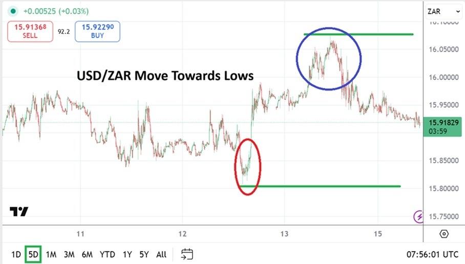 Análisis USD/ZAR 16/02: Mercado tranquilo (gráfico)