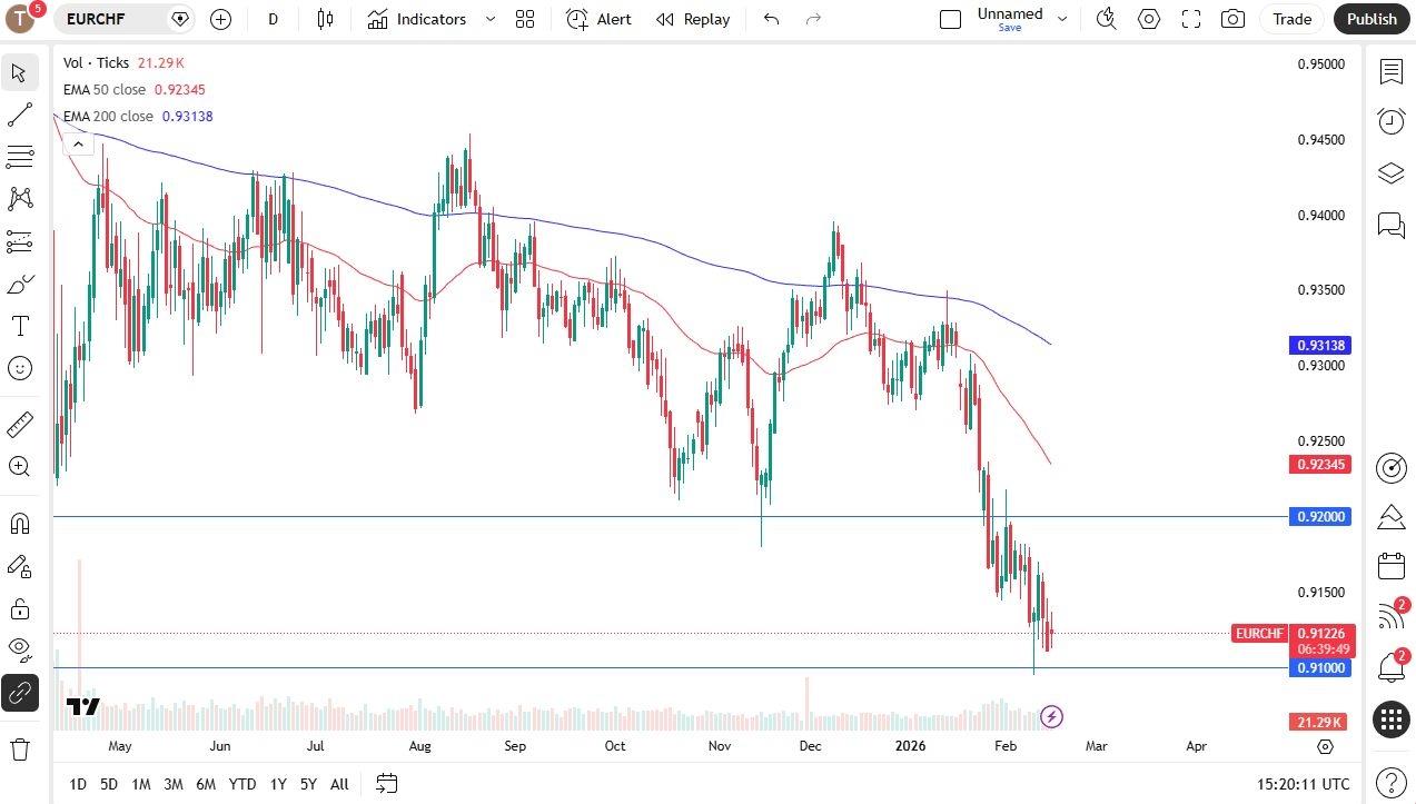 إشارة فوركس EUR/CHF اليوم 17/02: اليورو مستمر