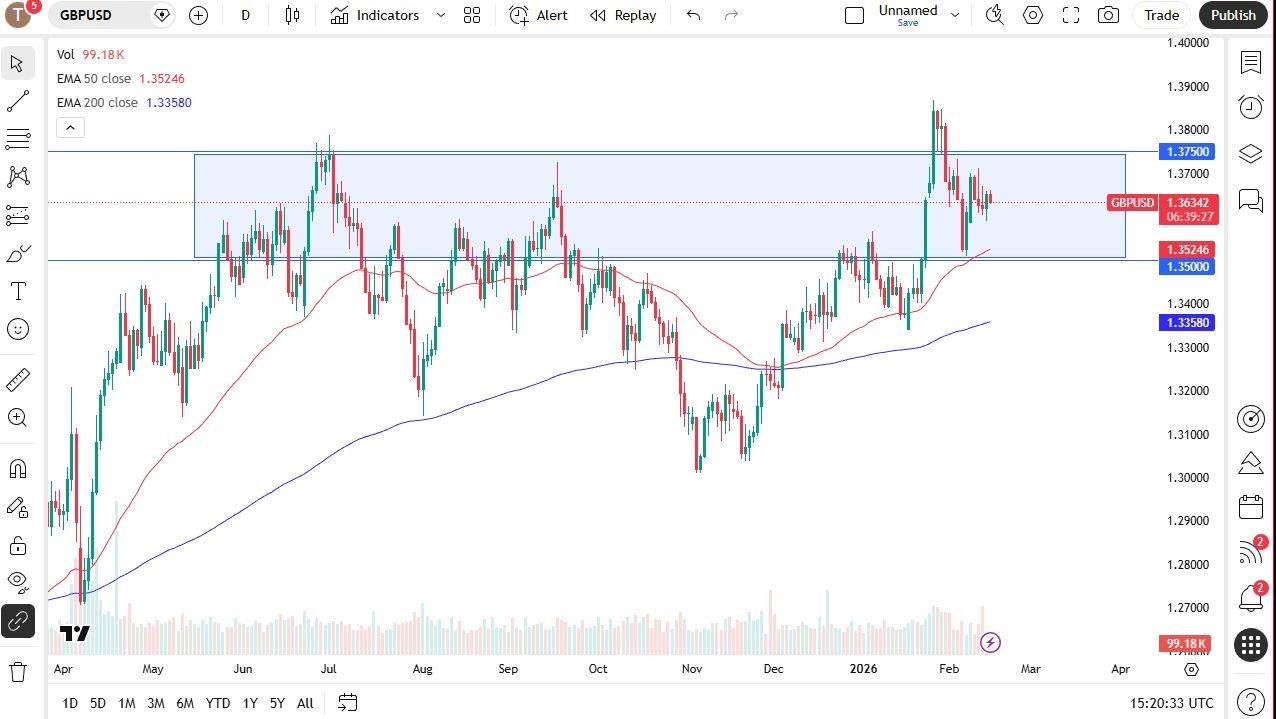 توقعات زوج إسترليني/دولار GBP/USD: 2/17: انخفاض الجنيه البريطاني