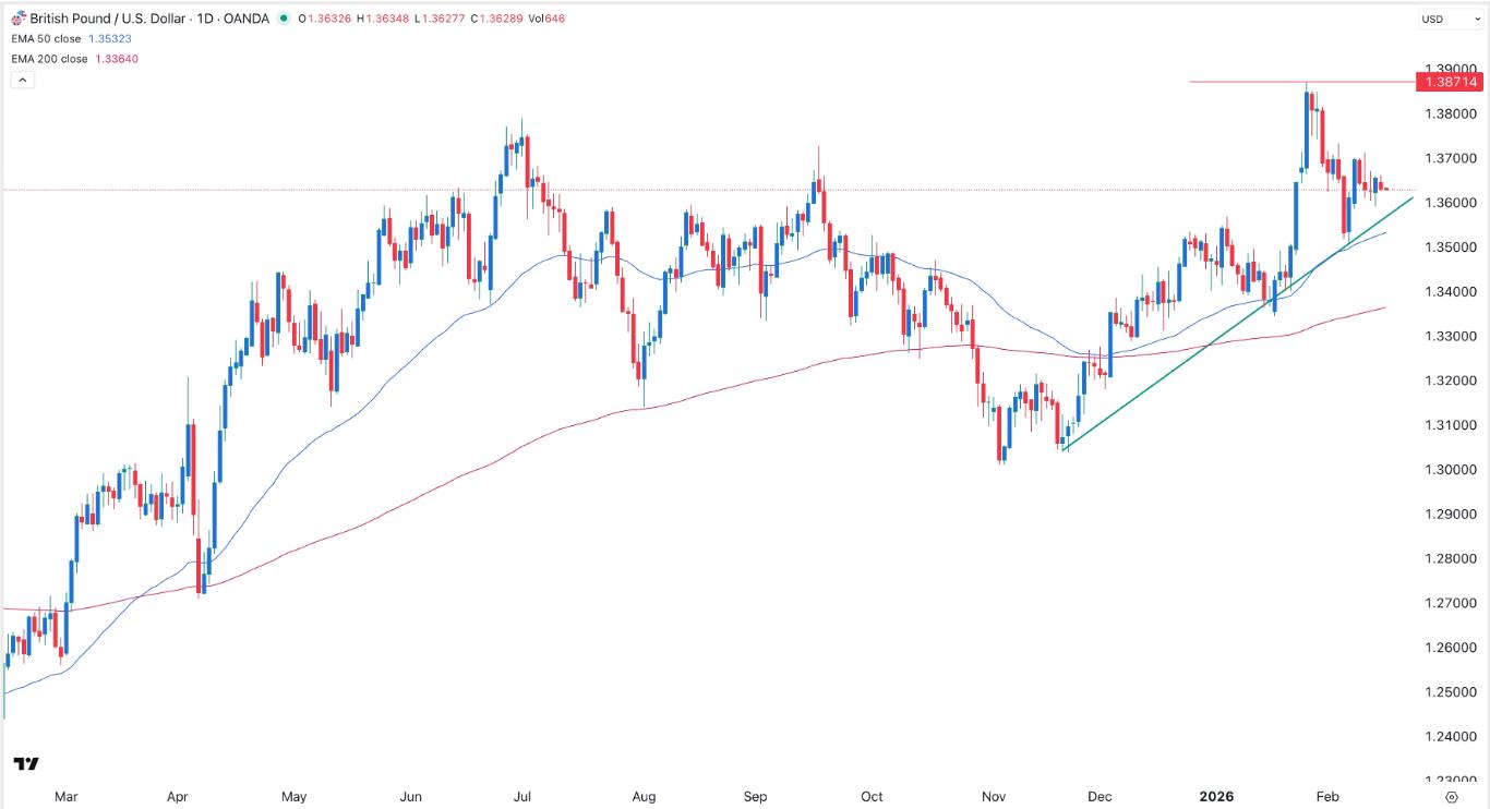 إشارة فوركس GBP/USD 17/02: توقعات صعودية (رسم بياني)