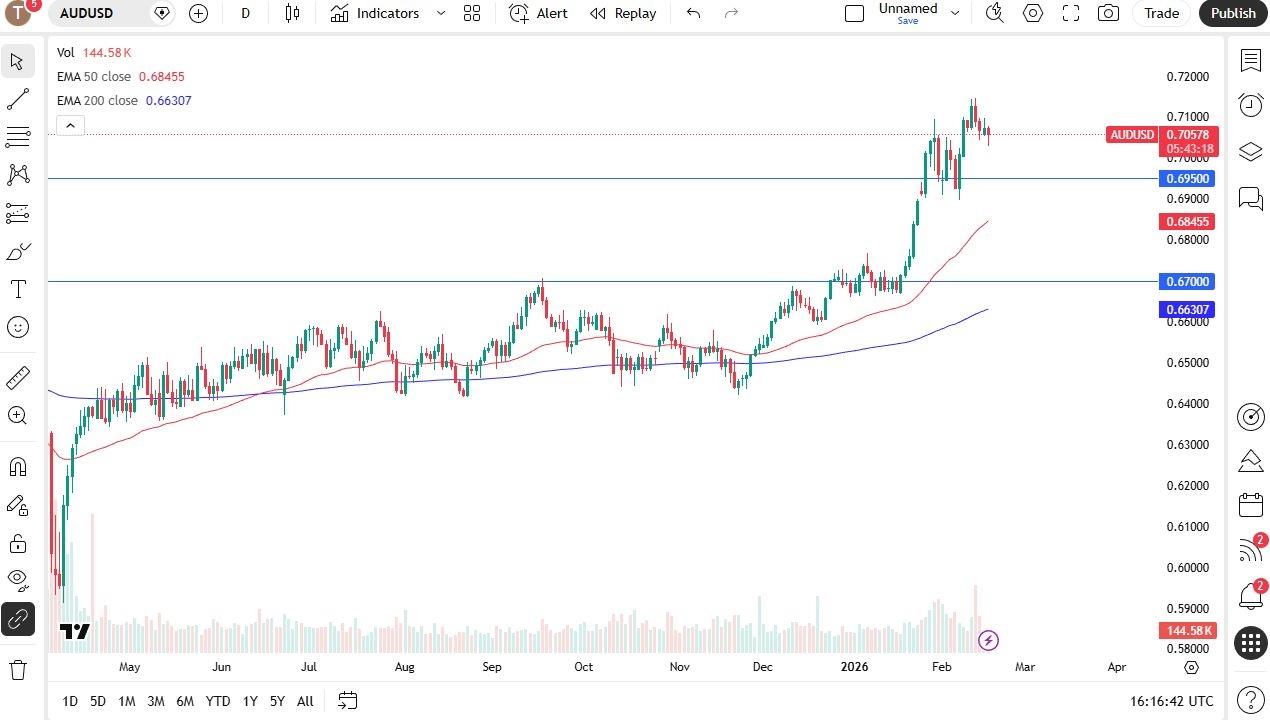 AUD/USD Forecast Today 18/02:Australian Dollar Drops