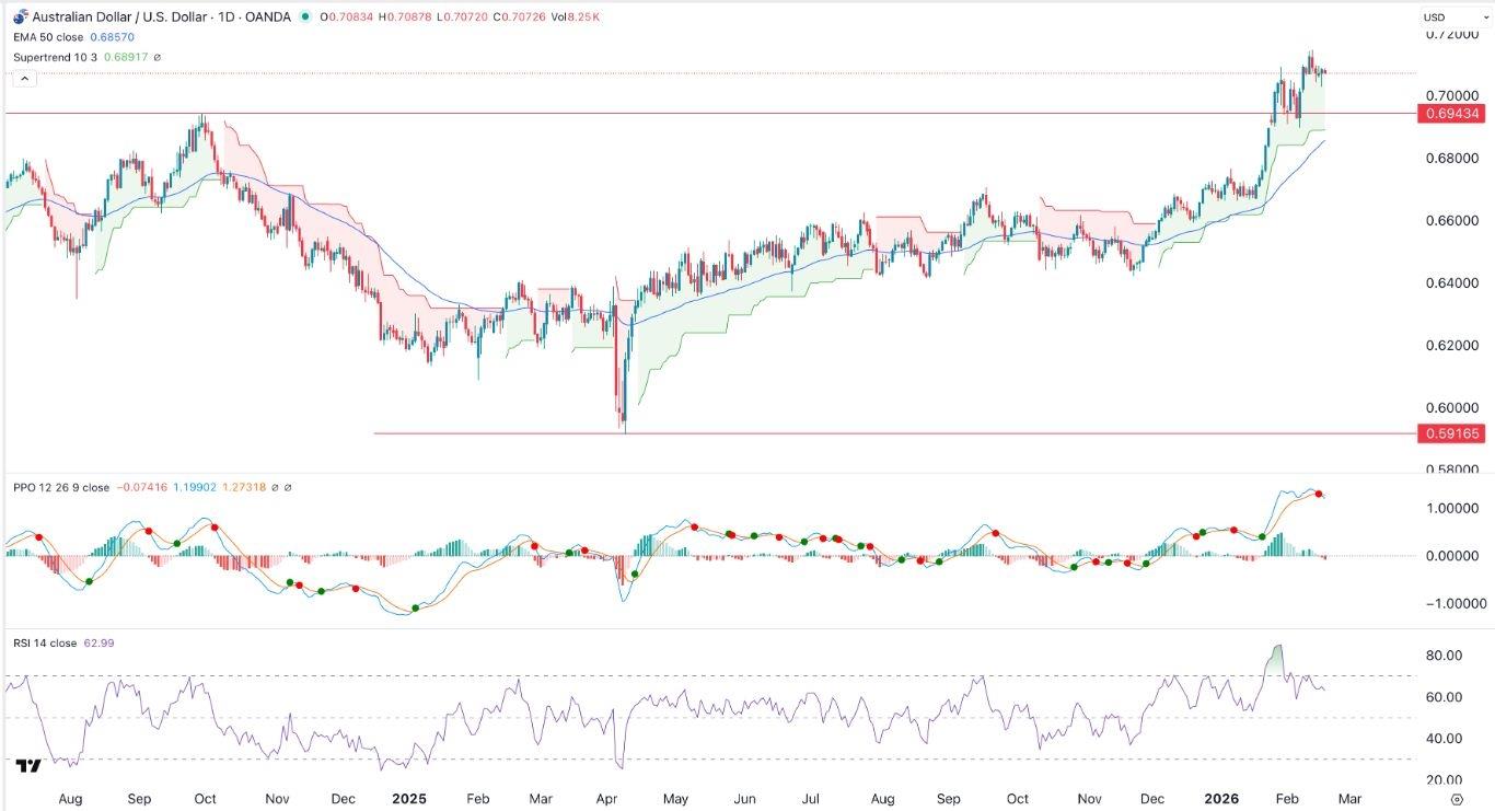 AUD/USD Signal Today - 18/02: Bearish Divergence (Chart)
