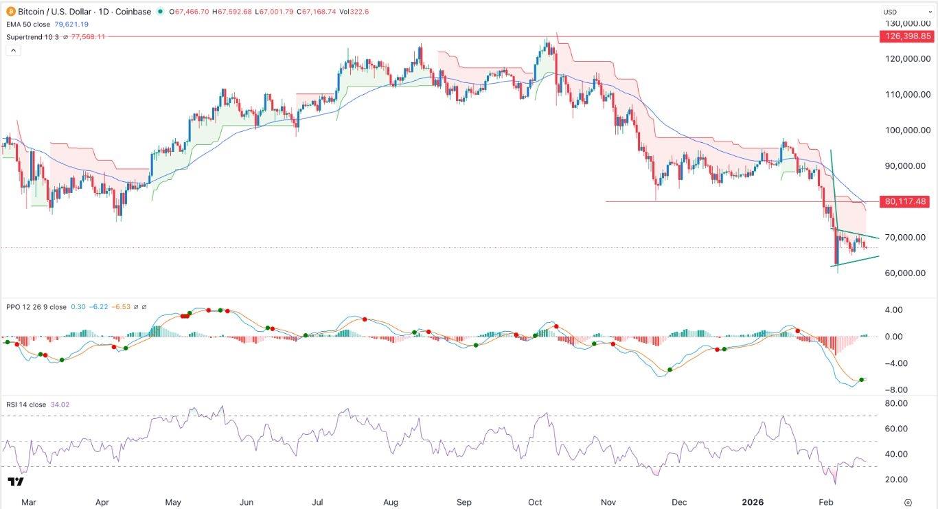 BTC/USD Forex Signal 18/02: Bitcoin Price Eyes Crash (Chart)