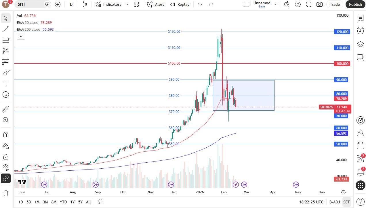 Silver Forecast Today 18/02:Aussie Dollar Finds Buyers