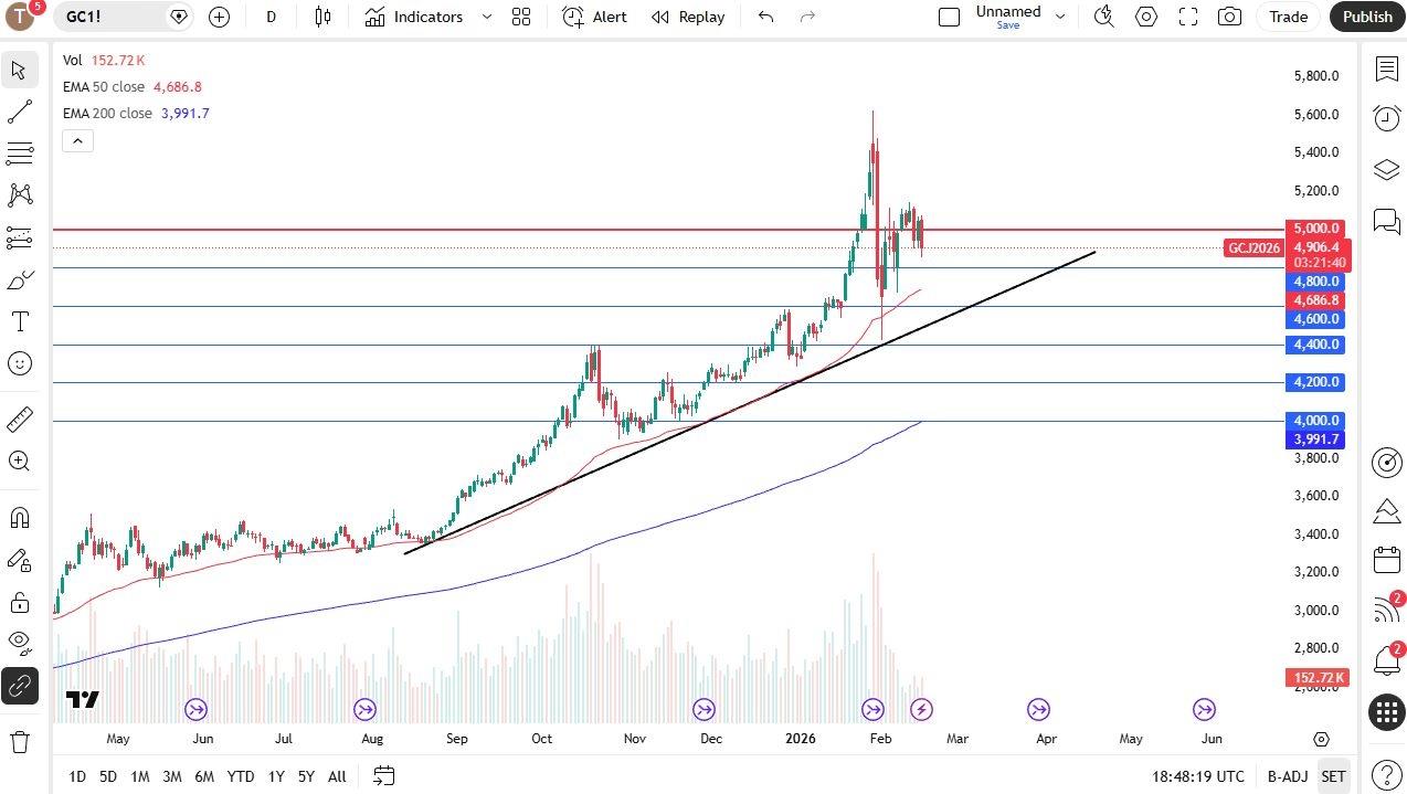 Gold Forecast Today 18/02:Gold Continues To Look For Buyers