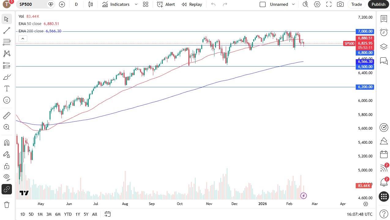 S&P 500 Forecast 18/02: S&P 500 Bounces From Familiar Floor