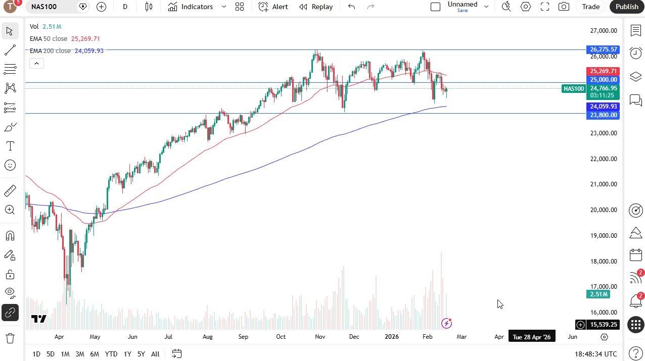 NASDAQ 100 Forecast Today18/02 NASDAQ 100 Continues To Finde