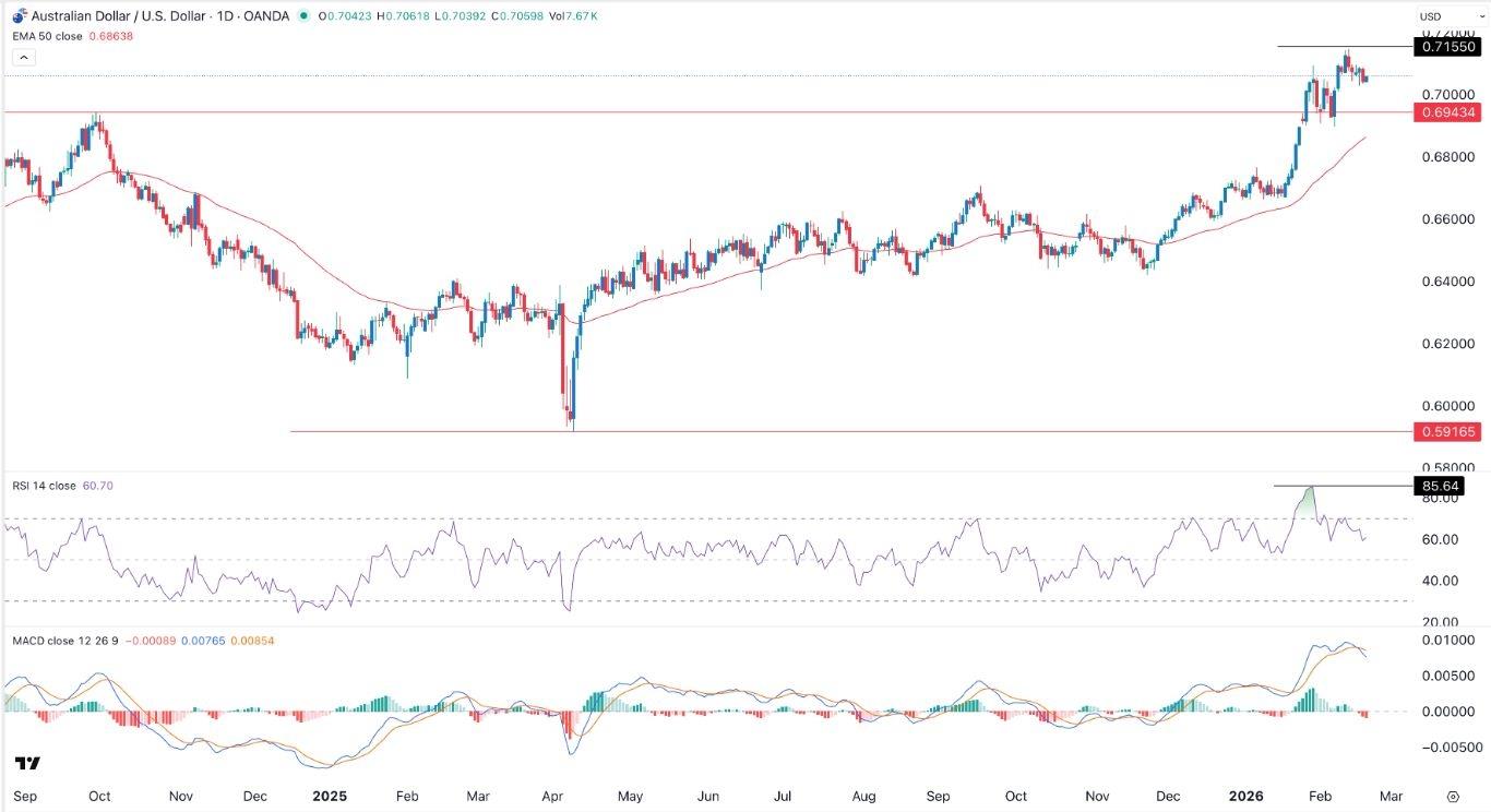 Señal AUD/USD hoy - 19/02: Pierde impulso (Gráfico)