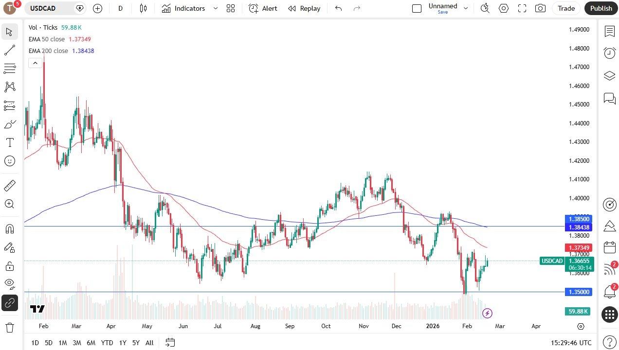 Pronóstico USD/CAD para hoy 19/02: El USD se recupera en un intento de romper