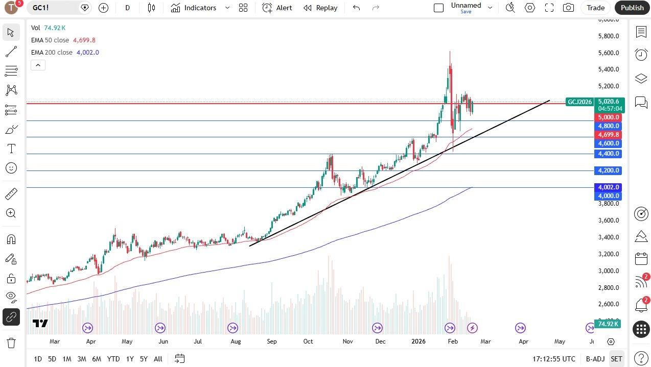 Pronóstico del oro hoy 19/02: El oro continúa experimentando compras de valor