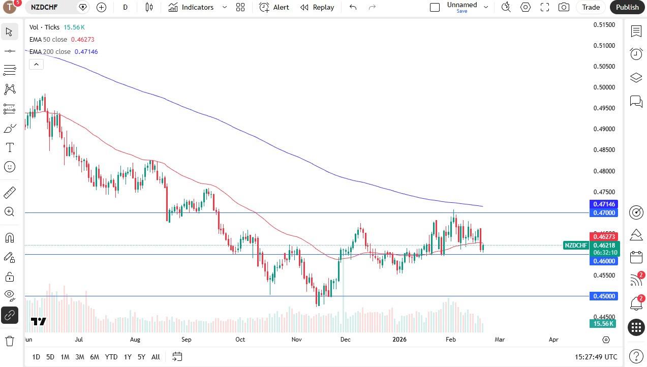 توقعات NZD/CHF اليوم 20/02: التطلع إلى التحول (رسم بياني)