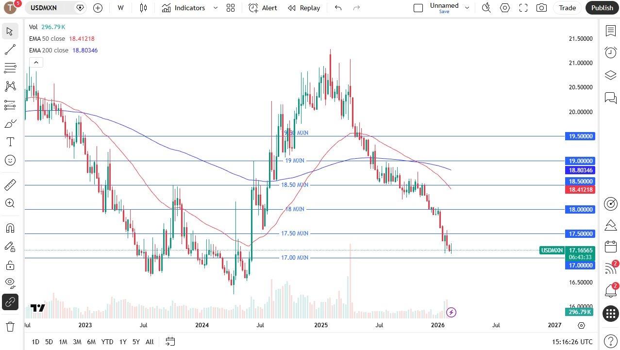 Pares semanales enfocados del 23 al 27 de febrero de 2026 (gráficos)