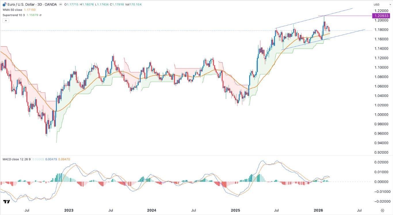 Pronóstico EUR/USD para hoy 22/02: listo para recuperarse (gráfico)