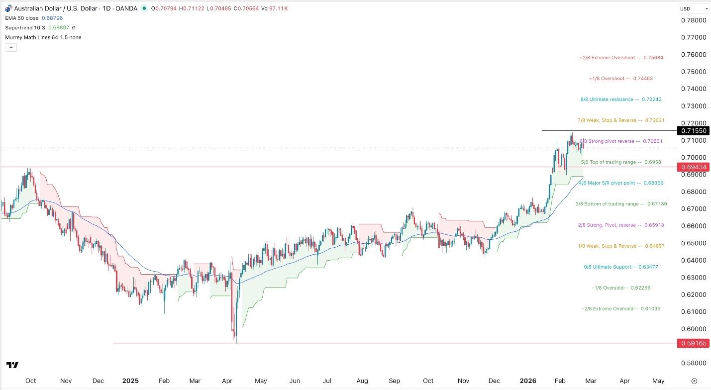 Señal Forex del AUD/USD 24/02: En la cúspide de una ruptura alcista