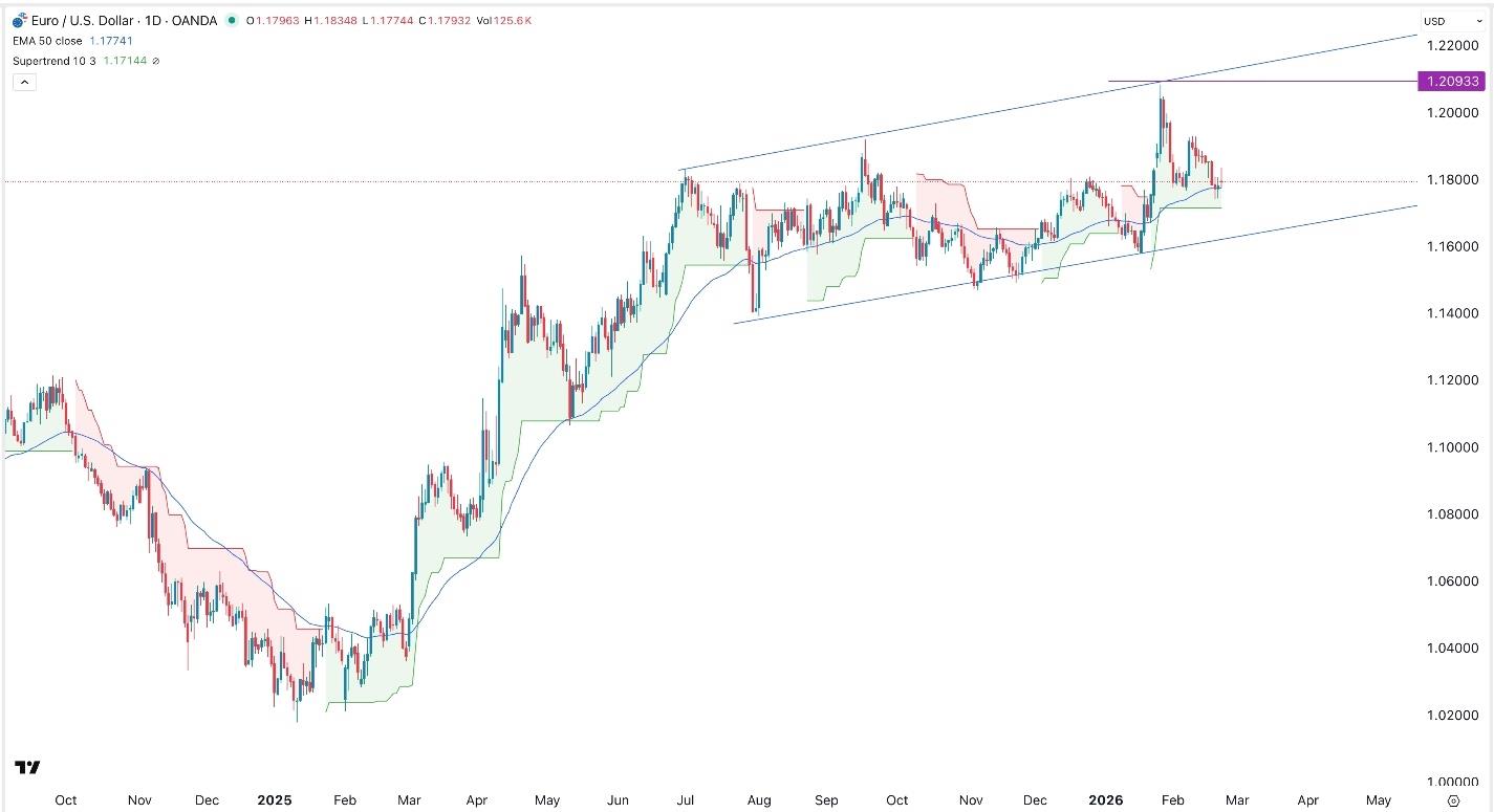 EUR/USD Forex Signal 24/02: Bullish Outlook