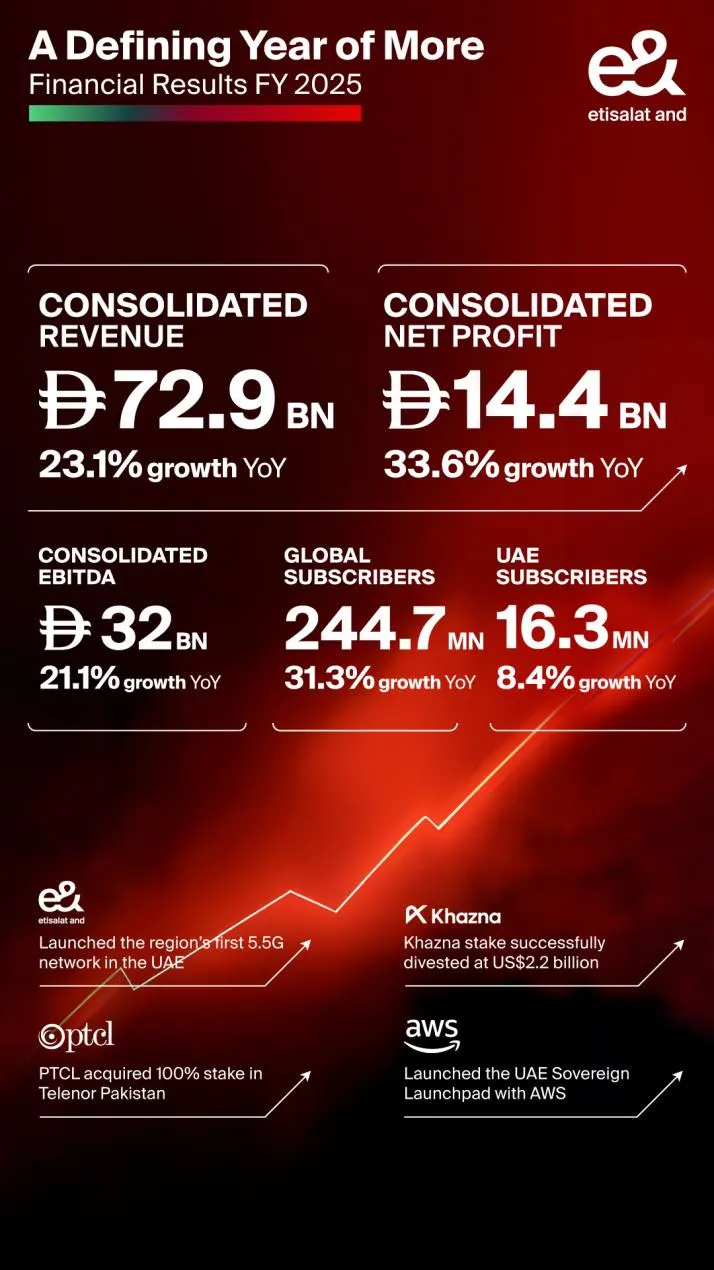 E& Delivers Record Revenue And Net Profit In FY 2025 Growing Consolidated Revenue 23% To AED 72.9 Billion