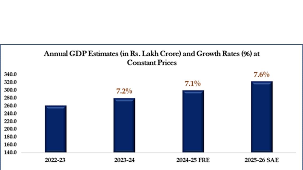 El PIB real de la India crecerá un 7,6% en el año fiscal 2025-26, estima Mospi